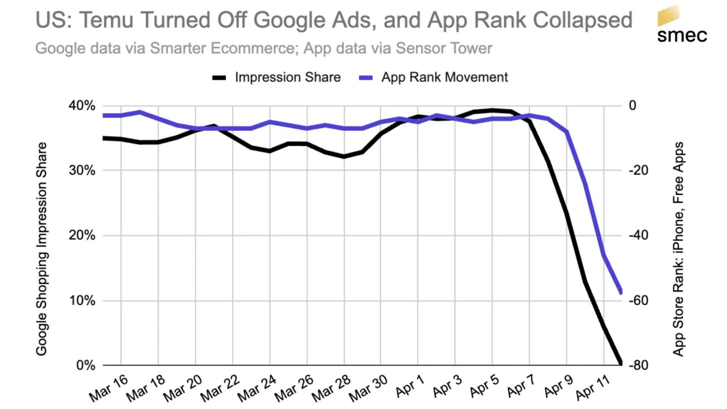 Temu's abrupt withdrawal from U.S. Google Shopping Temu's abrupt withdrawal from U.S. Google Shopping
