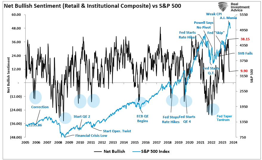 Net Bullish Sentiment 