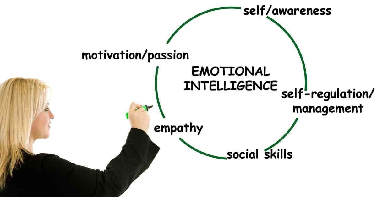 Emotional intelligence shown on a whiteboard Emotional intelligence shown on a whiteboard