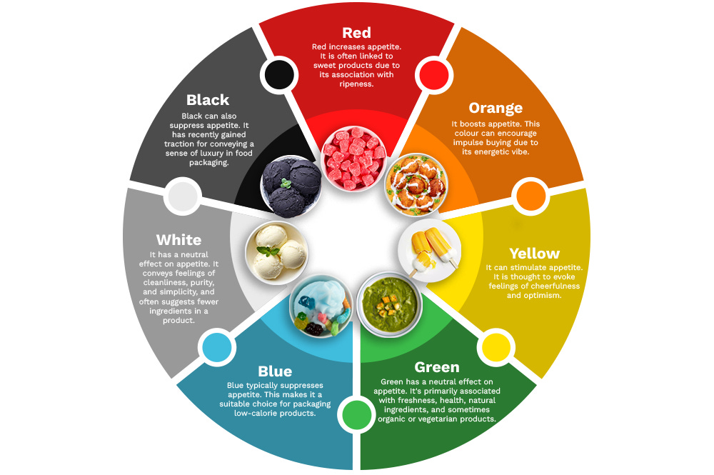 Palette or Palate? The Psychology of Food Colour