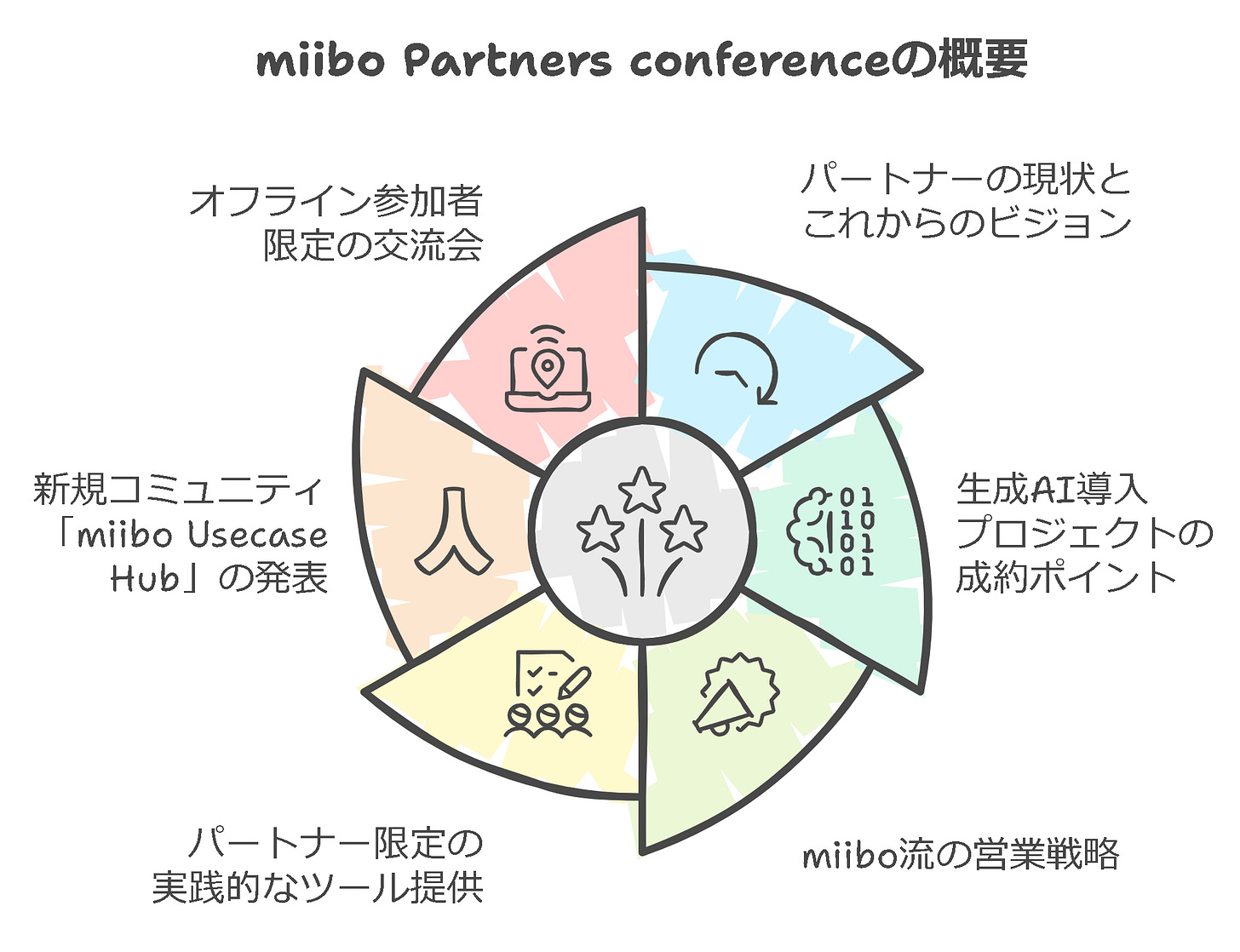 miibo Partners conferenceの概要