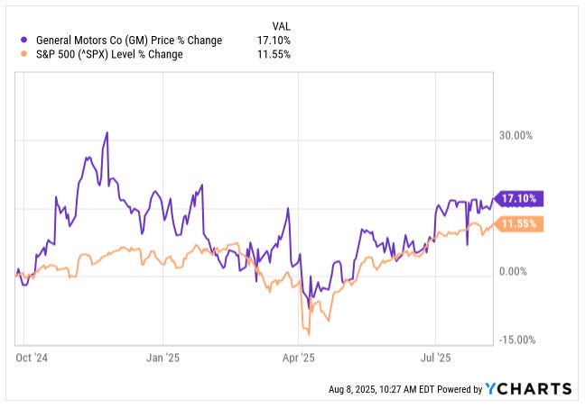 General Motors (GM) share price vs. S&P 500 performance from Oct 2024 to Aug 2025. GM up 17.10% vs. S&P 500 up 11.55%. Investor’s personal holding return at 18.7% due to additional share purchases in April per trade alerts. General Motors (GM) share price vs. S&P 500 performance from Oct 2024 to Aug 2025. GM up 17.10% vs. S&P 500 up 11.55%. Investor’s personal holding return at 18.7% due to additional share purchases in April per trade alerts.