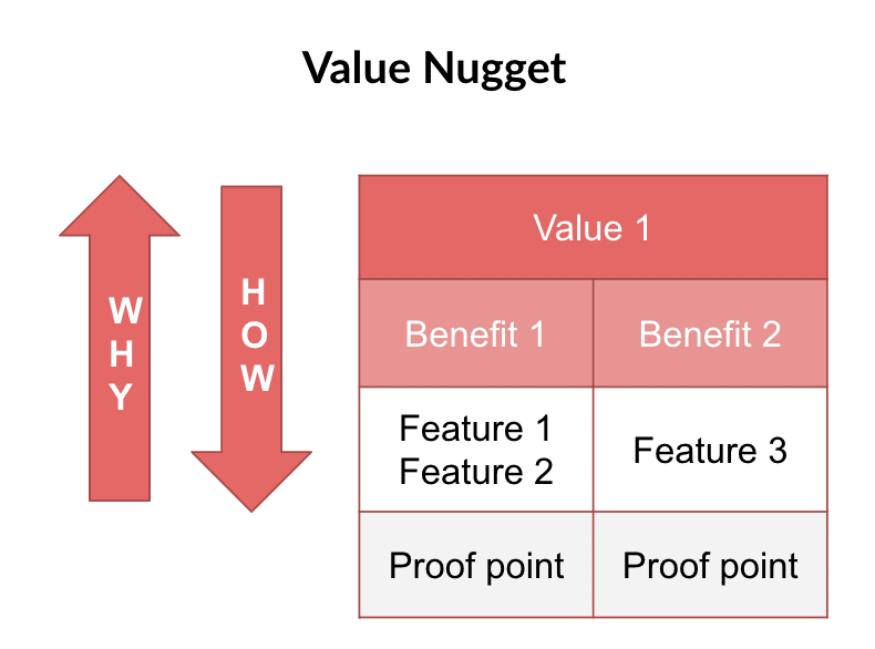 Craft strong messaging with value nuggets