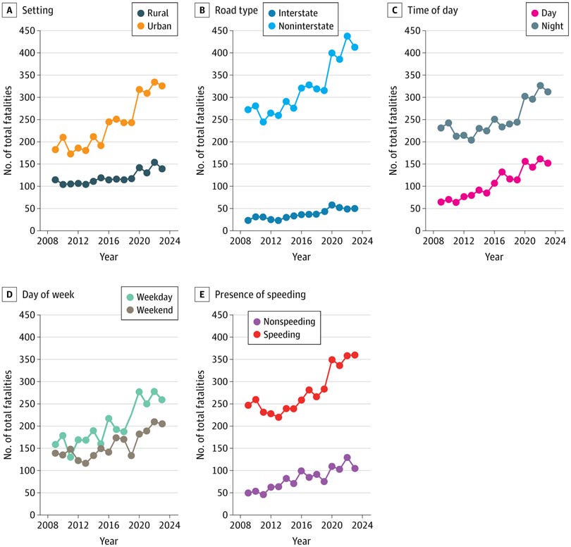 Line Graph of Trends in Yearly Fatalities by Category