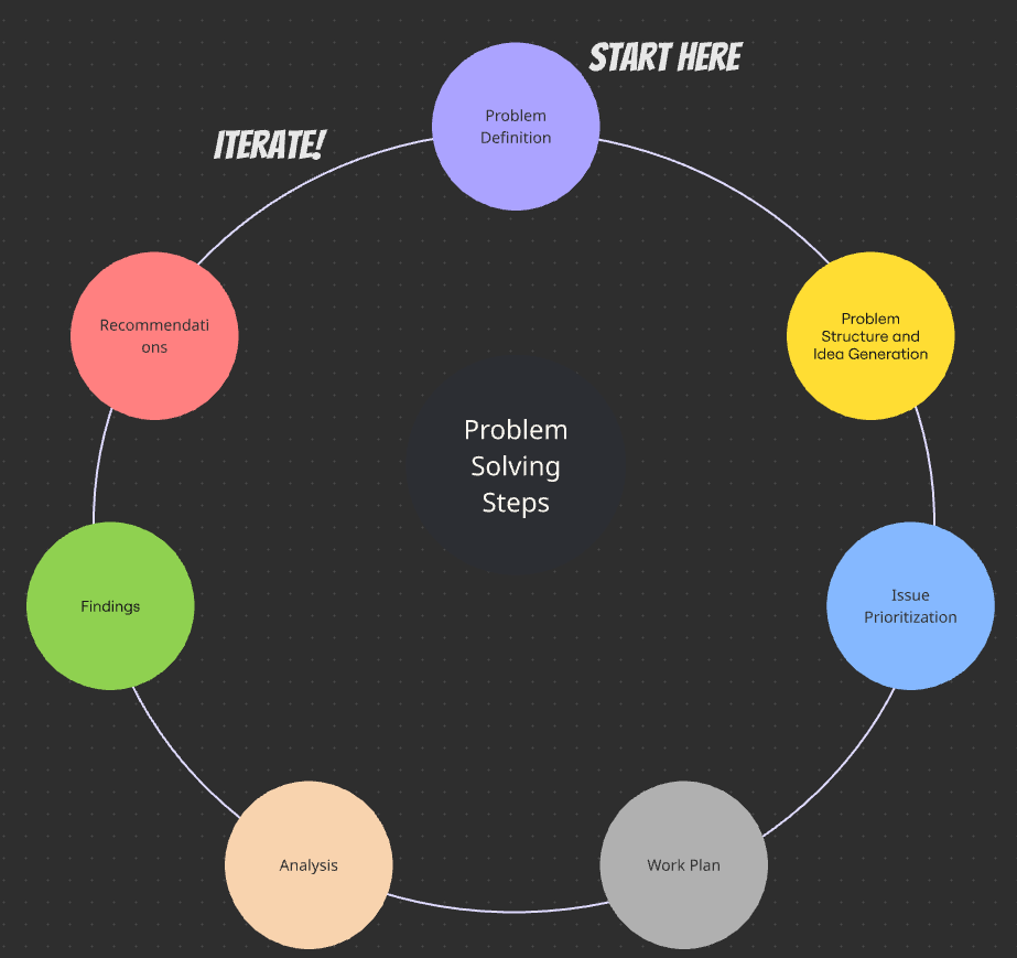 Problem Solving: Putting Structure in Your Thought Process