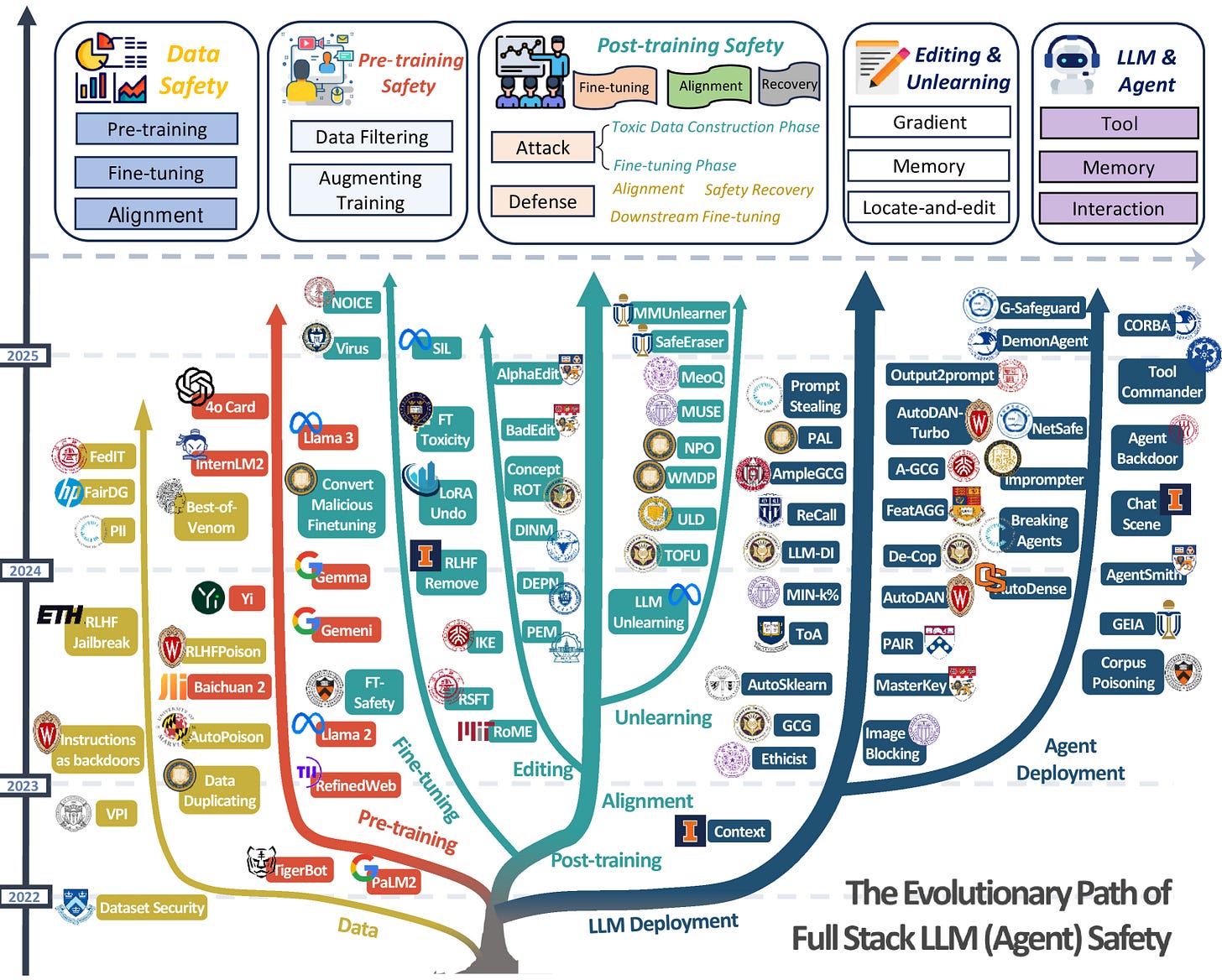 The Evolutionary Path of Full Stack LLM(Agent) Safety The Evolutionary Path of Full Stack LLM(Agent) Safety