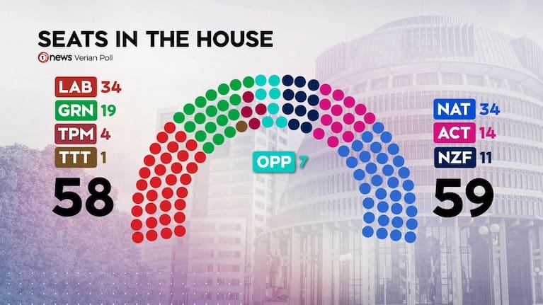 Verian poll - NZ election 2026 - seats in the house