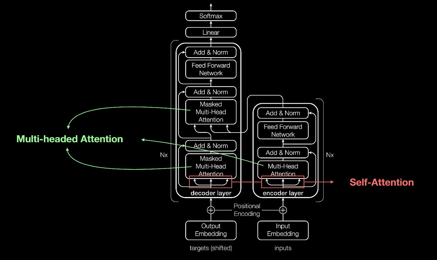 Example of a transformer model and self-attention Example of a transformer model and self-attention