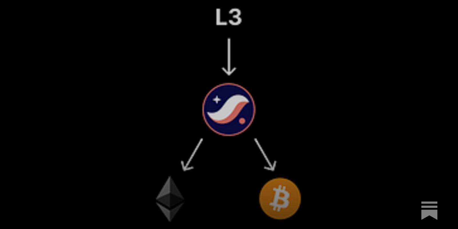 Were Rollups Meant to be on Bitcoin All Along?