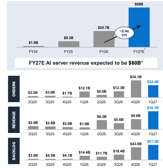 Dell (DELL) DCF model (DELL v26): FY2027 revenue $166.6B, operating margin 7.8%, ISG 10.5%, CSG 7%, AI servers $60B, producing a $639 base-case value. Dell (DELL) DCF model (DELL v26): FY2027 revenue $166.6B, operating margin 7.8%, ISG 10.5%, CSG 7%, AI servers $60B, producing a $639 base-case value.