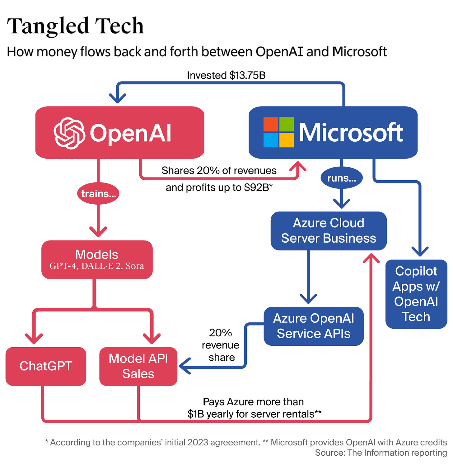 Microsoft and OpenAI Wrangle Over Terms of Their Blockbuster Partnership —  The Information