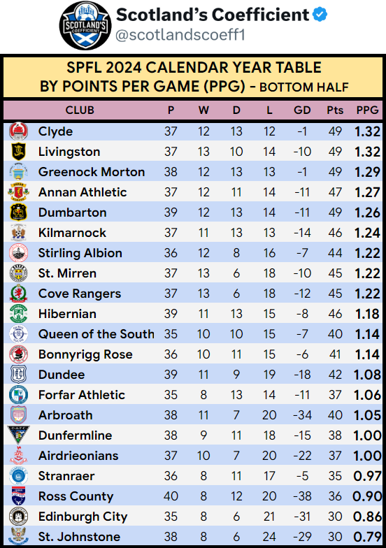 Spl Table SPFL - Calendar Year Table 2025!