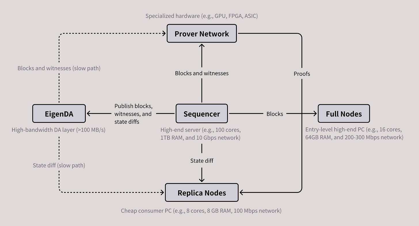 Major components of MegaETH and their interaction