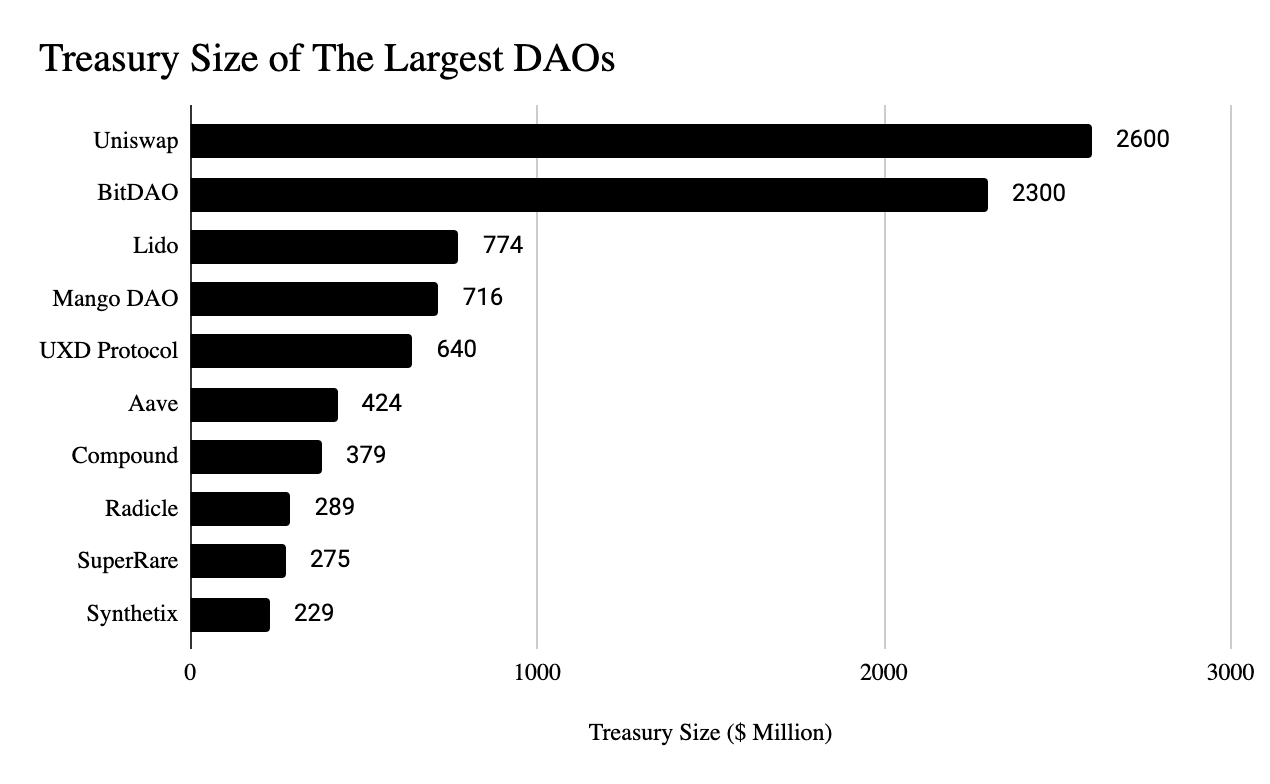 Treasury size of the largest DAOs