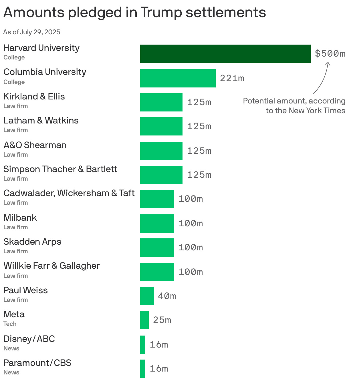 A bar chart shows the amounts pledged in Trump settlements as of July 29, 2025. Harvard University leads with a potential $500 million (according to the New York Times), followed by Columbia University at $221 million. Several law firms, including Kirkland & Ellis and Latham & Watkins, each pledged $125 million. Other contributors include Milbank, Skadden Arps, and Willkie Farr & Gallagher at $100 million each, along with smaller amounts from Meta, Disney/ABC, and Paramount/CBS.
