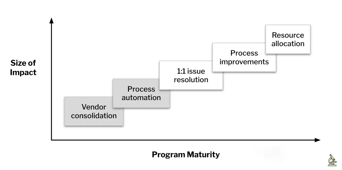 Step chart showing increasing size of impact and program maturity with the types of actions: vendor consolidation, process automation, 1:1 issue resolution, process improvements, and resource allocation.