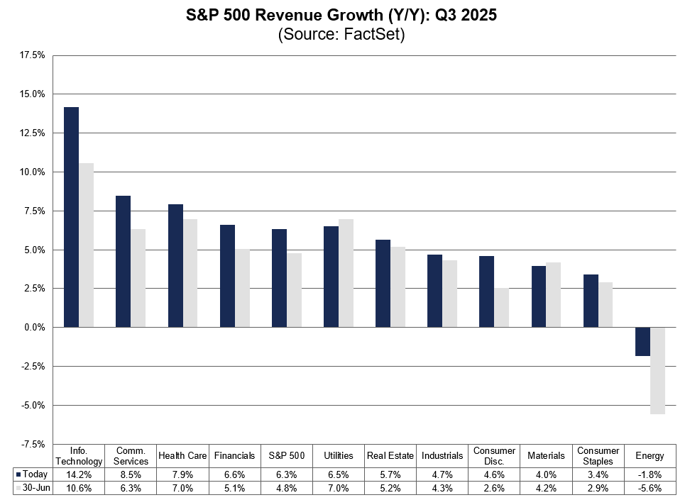 A vertical bar chart titled S and P 500 Revenue Growth Year over Year Q3 2025 with Source FactSet at the bottom. The x-axis lists sectors: Communication Services, Consumer Discretionary, Consumer Staples, Energy, Financials, Health Care, Industrials, Information Technology, Materials, Real Estate, Utilities. The y-axis ranges from negative 5 percent to 15 percent in increments of 2.5 percent. Bars show growth rates: Communication Services at 14.9 percent (dark blue), Consumer Discretionary at 7.8 percent (light blue), Consumer Staples at 6.5 percent (light blue), Energy at negative 3.1 percent (light blue), Financials at 6.9 percent (dark blue), Health Care at 6.0 percent (light blue), Industrials at 5.7 percent (dark blue), Information Technology at 7.6 percent (light blue), Materials at 4.7 percent (dark blue), Real Estate at 2.4 percent (light blue), Utilities at 4.8 percent (light blue). Below the chart, percentage values are listed for each sector matching the bars.