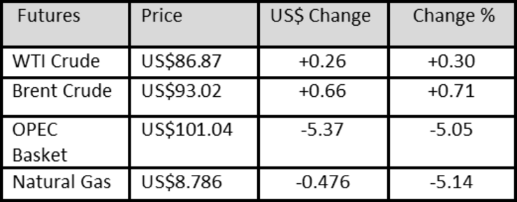 Oil Prices at the close of business on September 2, 2022