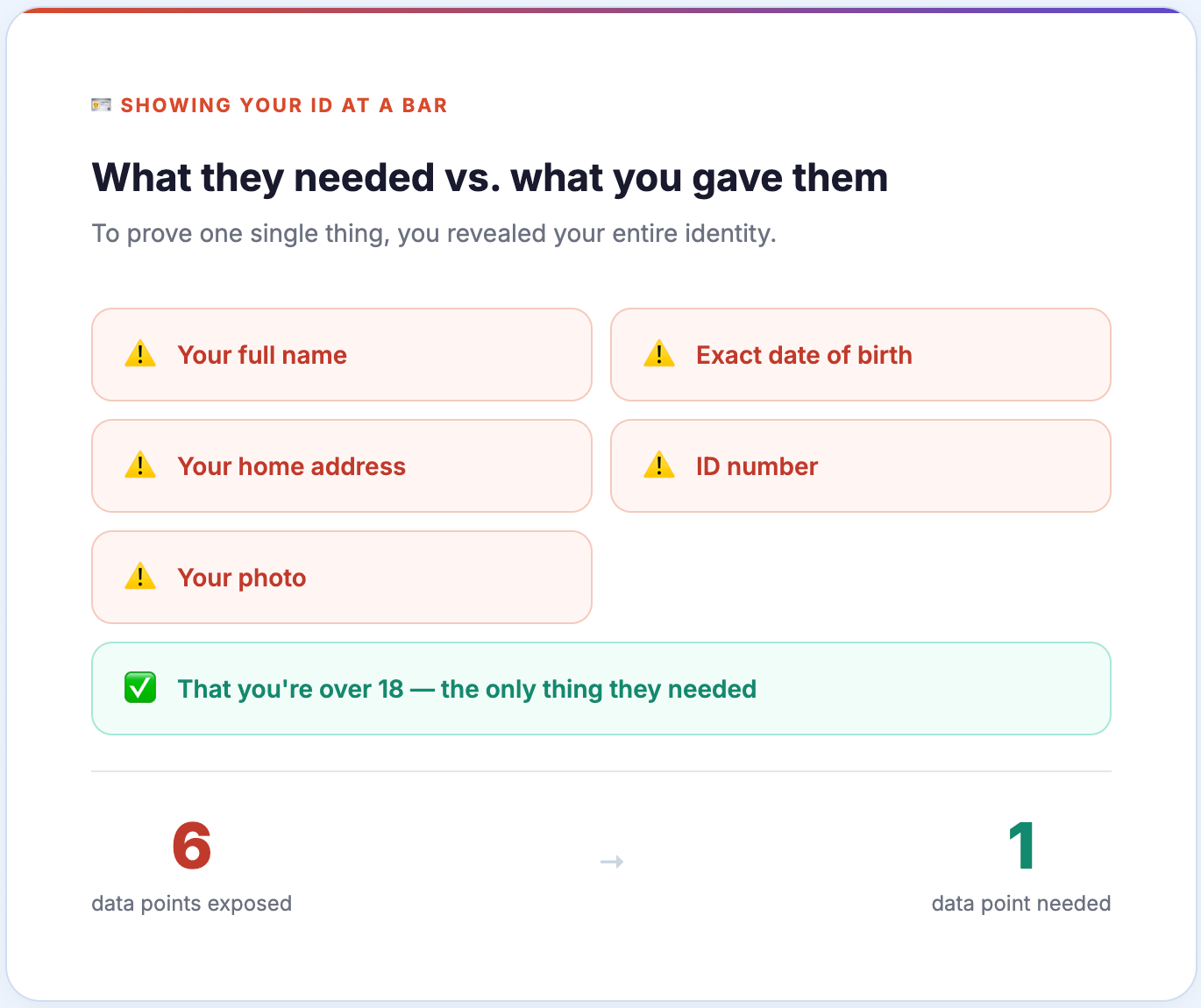 EN: Infographic showing the 6 personal data points exposed when showing a driver's license (name, date of birth, address, ID number, photo) versus the only data point the verifier needed: that the person is over 18.