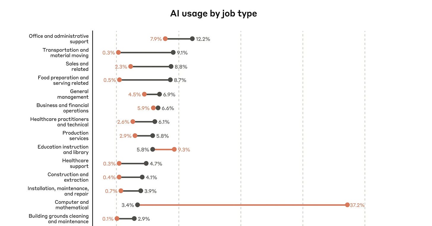 A horizontal bar chart comparing AI usage versus workforce representation across 20 job types. Each job has two connected bars: orange showing percentage of Claude conversations and gray showing percentage of U.S. workers. Computer and mathematical jobs show the highest AI usage (37.2%) despite representing only 3.4% of workers. Office and administrative support has the highest workforce percentage (12.2%) with 7.9% AI usage. Other notable disparities include Arts and Media (10.3% AI usage vs 1.4% workers) and Transportation (0.3% AI usage vs 9.1% workers). Farming shows the lowest representation in both categories (0.1% AI usage, 0.3% workers).
