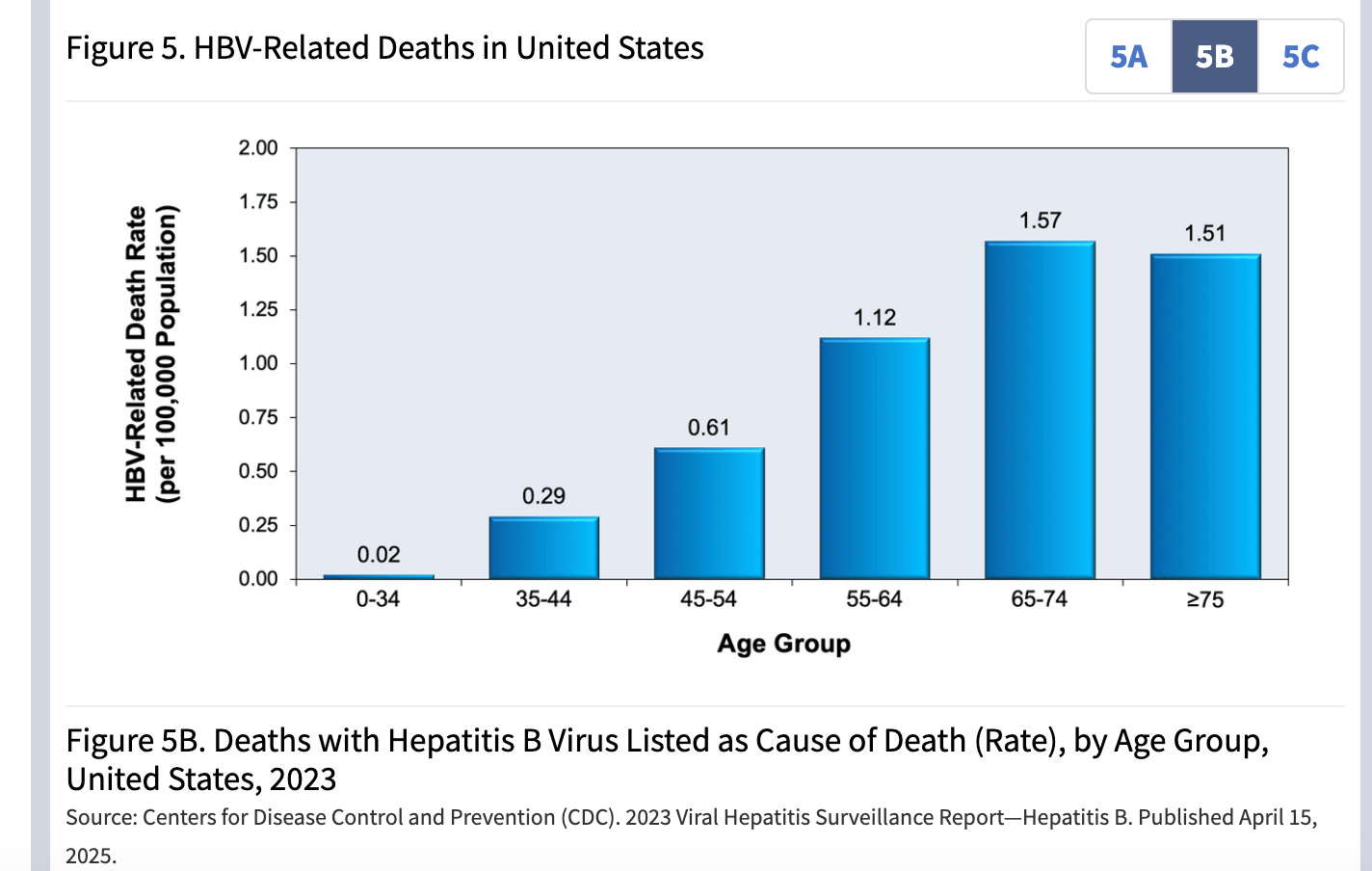 A graph of a number of people with blue bars AI-generated content may be incorrect.