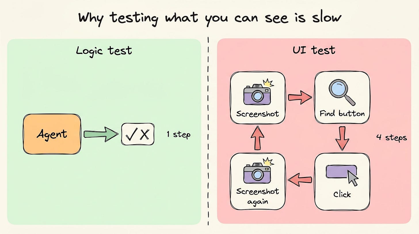 A logic test reads pass or fail in one step; a UI test takes four slow steps A logic test reads pass or fail in one step; a UI test takes four slow steps