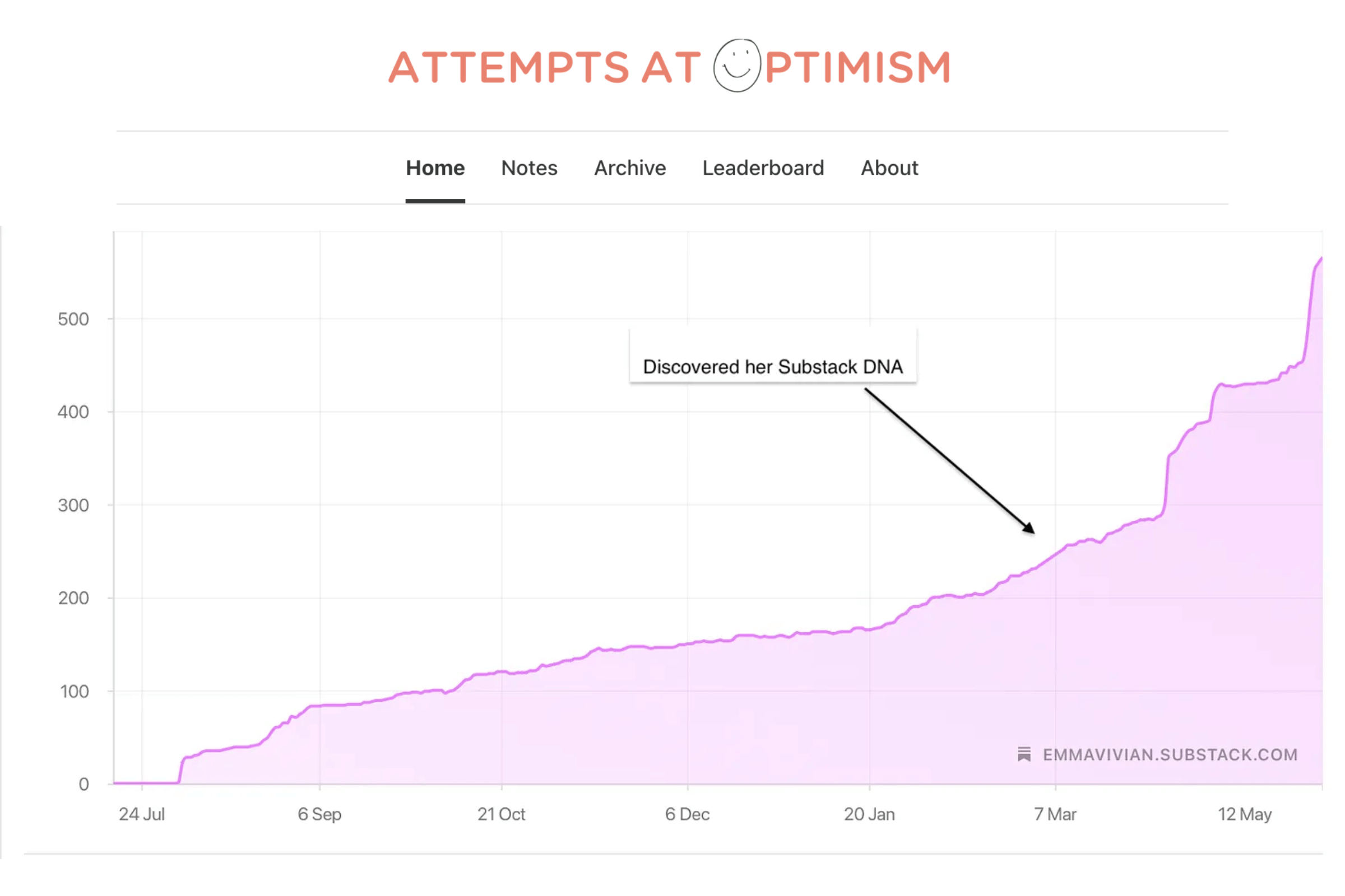 What the Substack algorithm actually favors: Your Substack DNA
