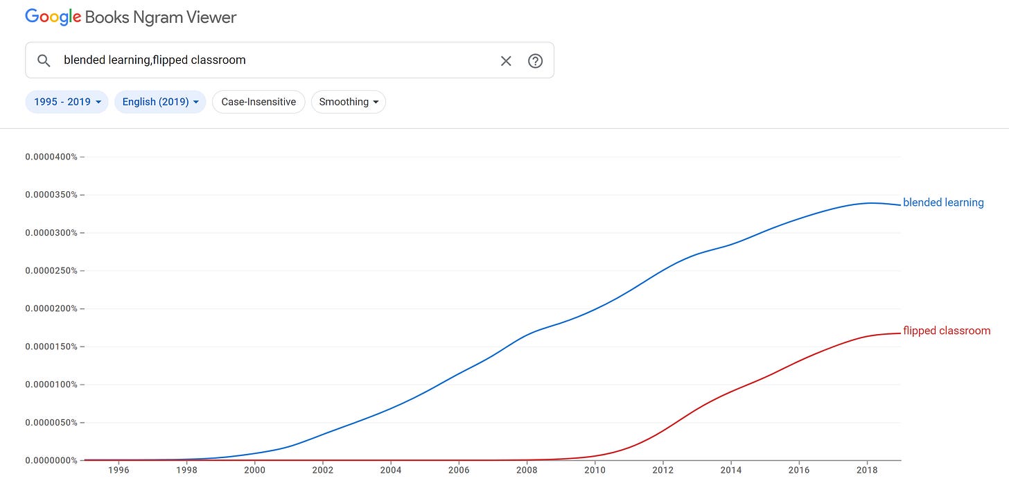 A Google Books Ngram Viewer graph showing blended learning's increasingly use from the late 90s, and the increase in 'flipped classroom' since 2010.