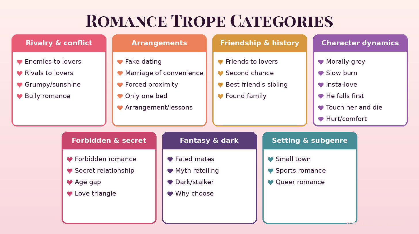 Romance trope categories chart grouping 30 tropes into rivalry, arrangements, friendship, character dynamics, forbidden, fantasy and setting