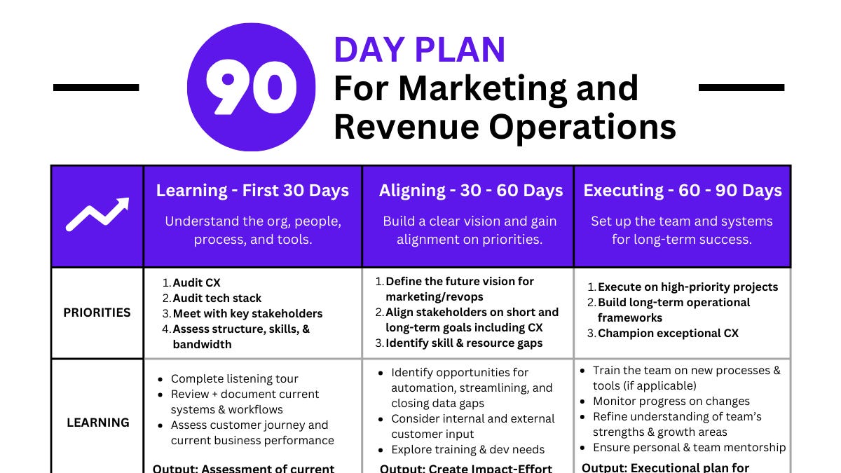 What is the best 90-day launch plan for a brand starting online from scratch?