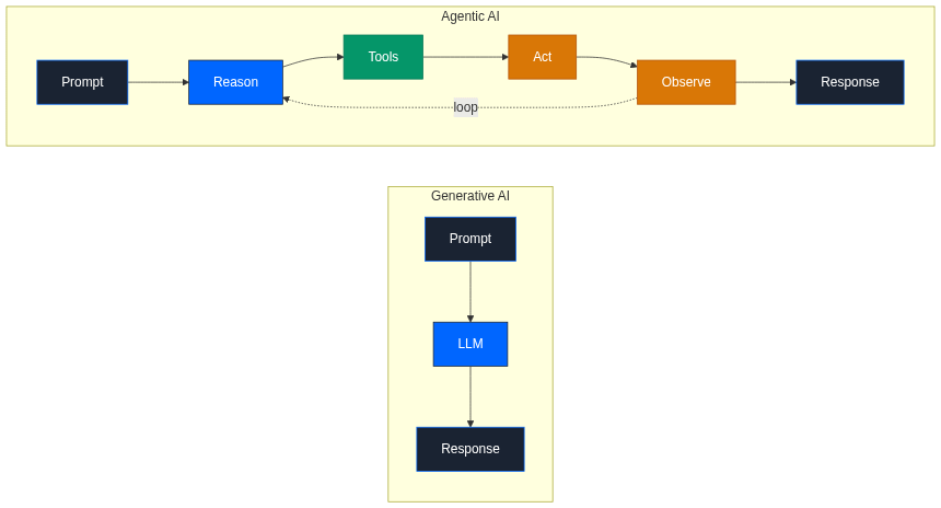 Figure 1: The Agentic Flow Figure 1: The Agentic Flow