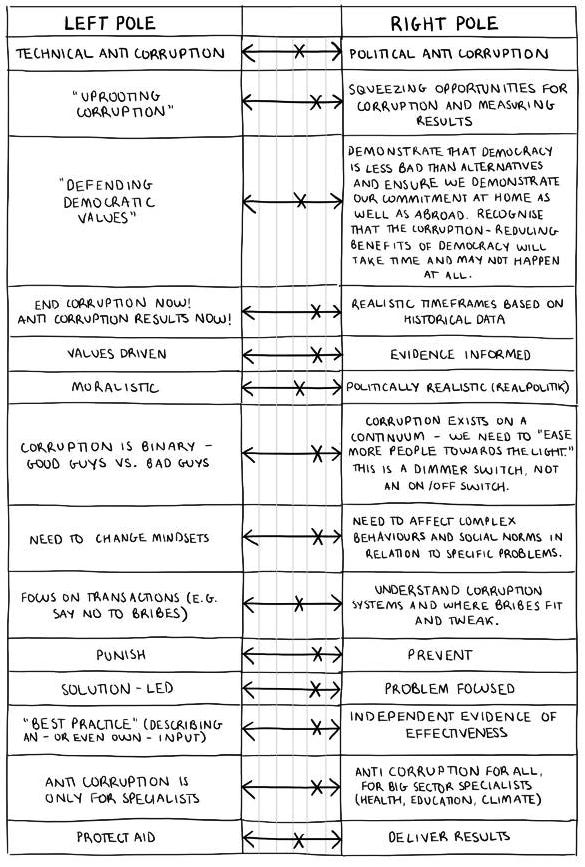 Image of a handwritten table, with left pole in the far-left column, right pole in the far right. The authors views of where the balance lies are marked with an x somewhere between the two extreme poles.