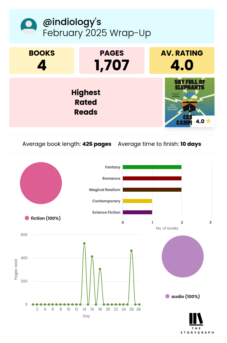 Month Wrap-Up Summary Graphic, Vertical Format. The image shows books read, pages read, and hours listened to during the month, average book length and average time to finish a book, nonfiction/fiction, genre, pages/minutes, and format charts.