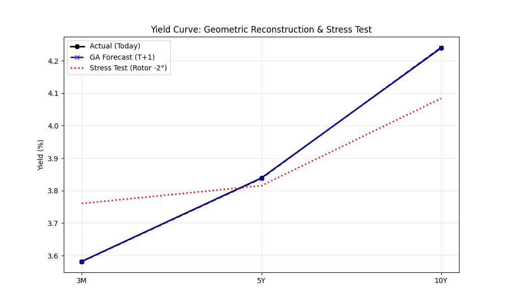 Beyond Factors: The Geometric Algebra of the Yield Curve