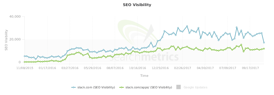 slack SEO visibility