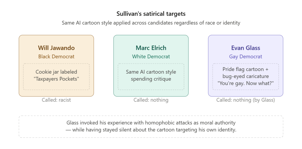 Infographic illustrating Sullivan's satirical targets, featuring three Democratic candidates: Will Jawando, Marc Elrich, and Evan Glass, highlighting criticisms and the AI cartoon style used.