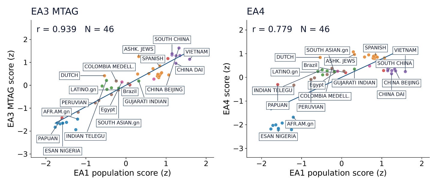 Figure 1. Three original SNPs versus EA3 and EA4. EA1 uses Rietveld’s three genome-wide-significant SNPs and published EduYears weights. EA3 is the multitrait education panel. Both plots use the same 46 population samples. Scores are standardized within these populations. Colors: blue African; orange European; purple East Asian; green South Asian; brown admixed American; pink Middle Eastern and North African; red Other. Eighteen samples are labelled consistently across Figures 1–4 to cover the population groups and the spread of score profiles. Standalone plots accompanying the article label every available population.