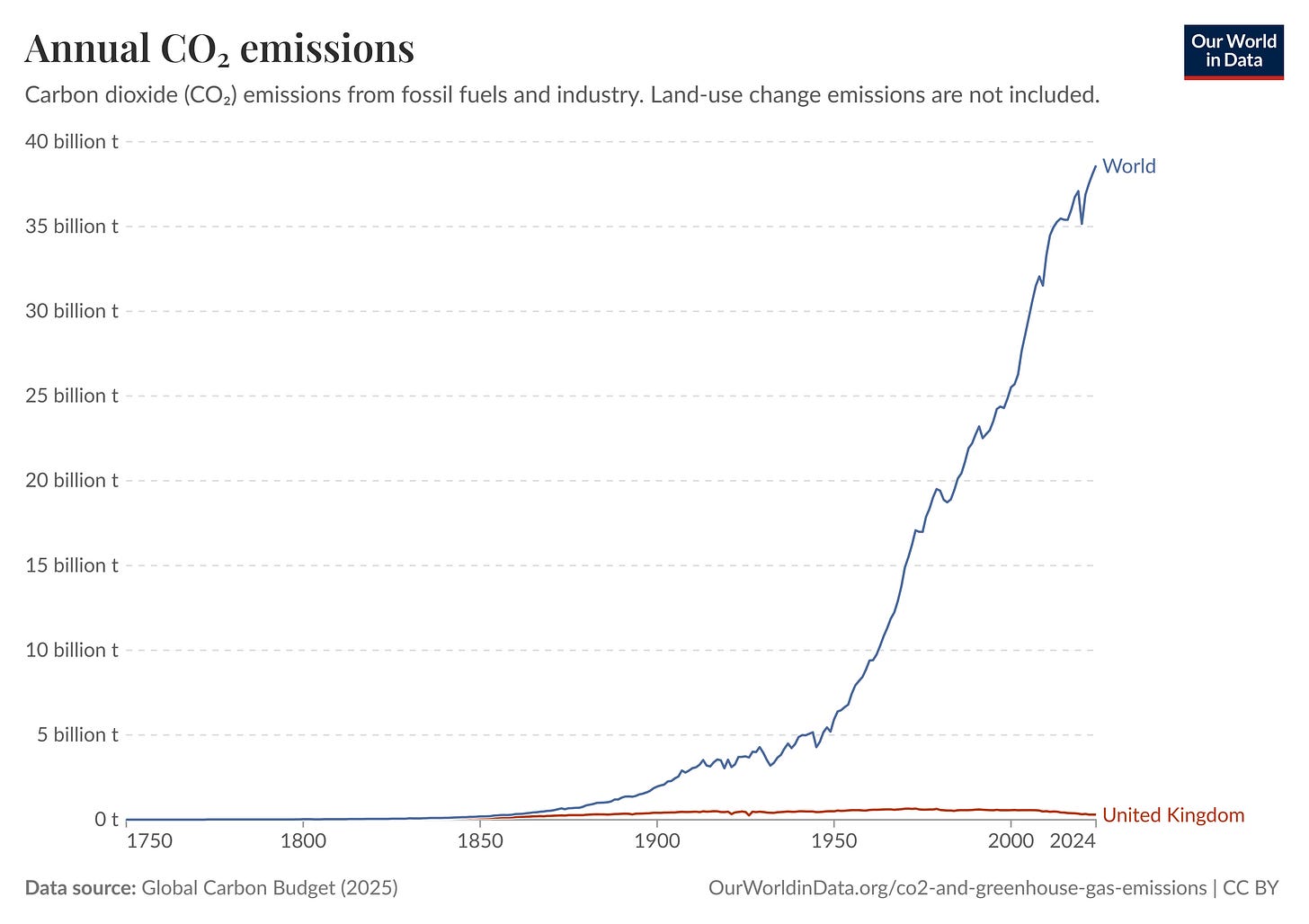 Figure 2 - Annual CO2 Emissions World and UK Figure 2 - Annual CO2 Emissions World and UK