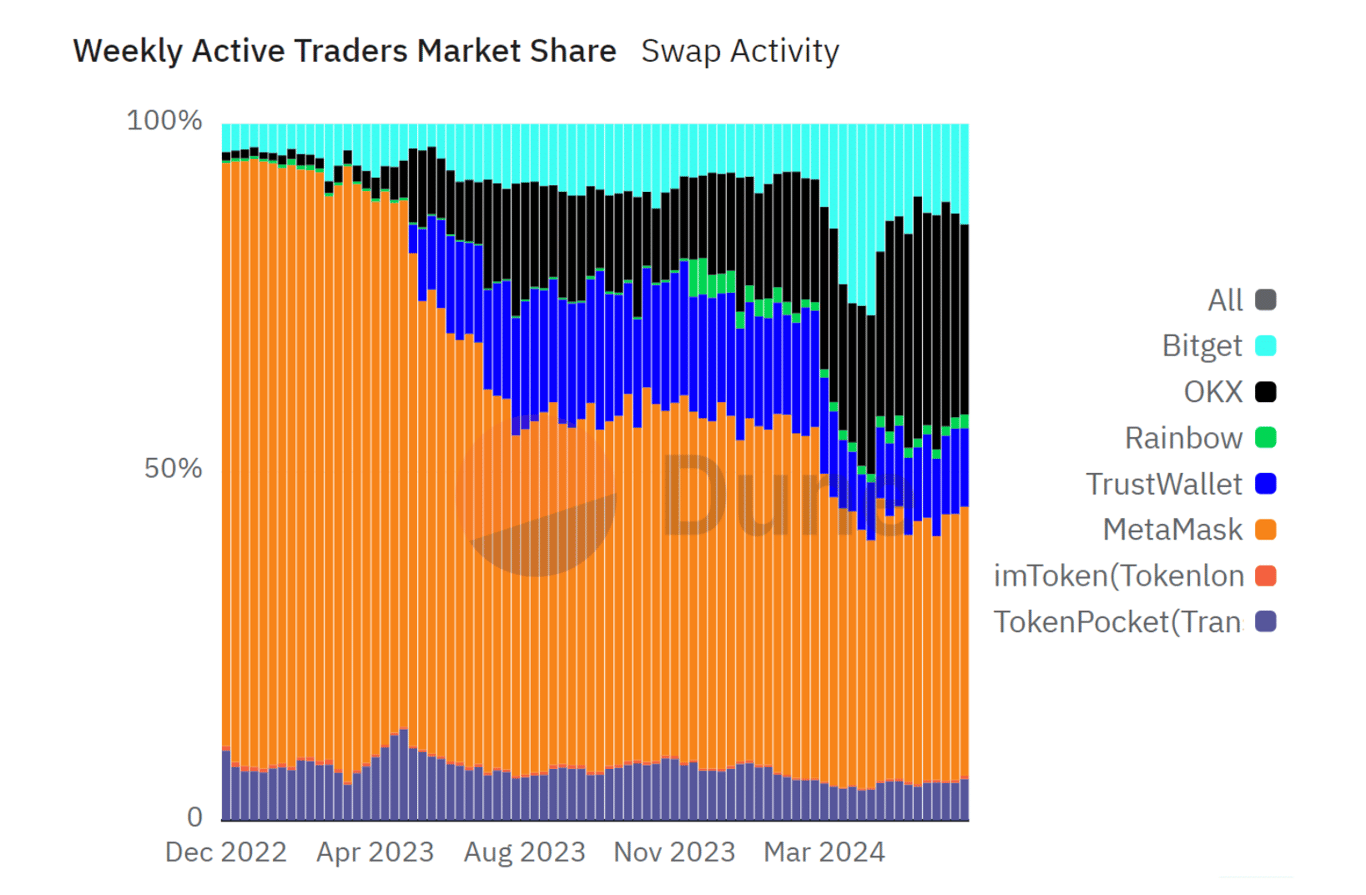 从需求看增长：拆解OKX Web3 的用户增长驱动力- 深潮TechFlow