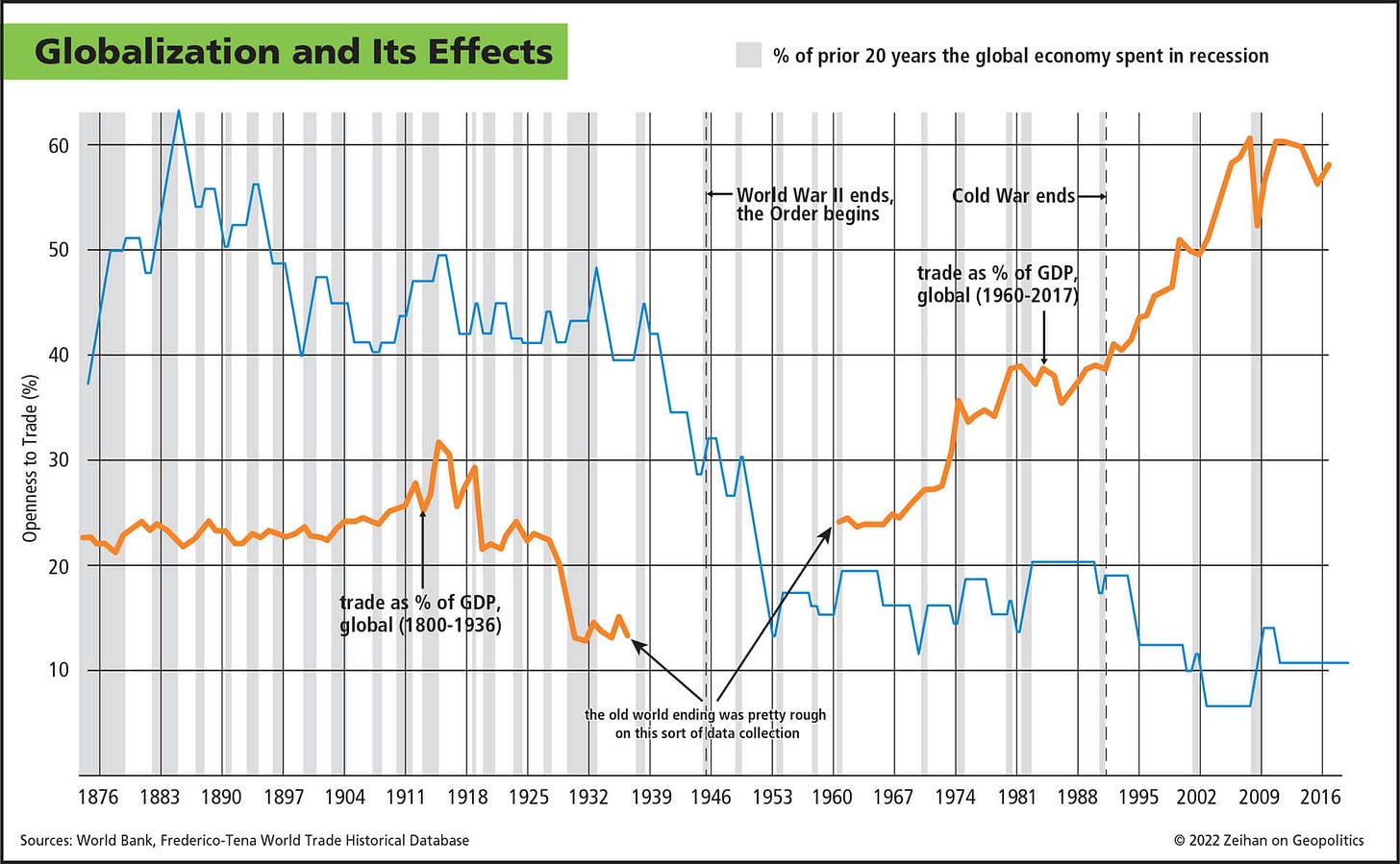 Globalization and Its Effects 
60 
50 
40 
% of prior 20 years the global economy spent in recession 
old W r ends 
the rder egins 
glob 1(196 -2017 
30 
20 
10 
the old wqrld endirå was pretty rough 
on th•s sort oflåata collection 
1876 1883 1890 1897 1904 1911 
1918 1925 1932 1939 1946 1953 1960 1967 1974 1981 1988 1995 2002 2009 2016 
Sources: World Bank, Frederico-Tena World Trade Historical Database 
0 2022 Zeihan on Geopolitics 