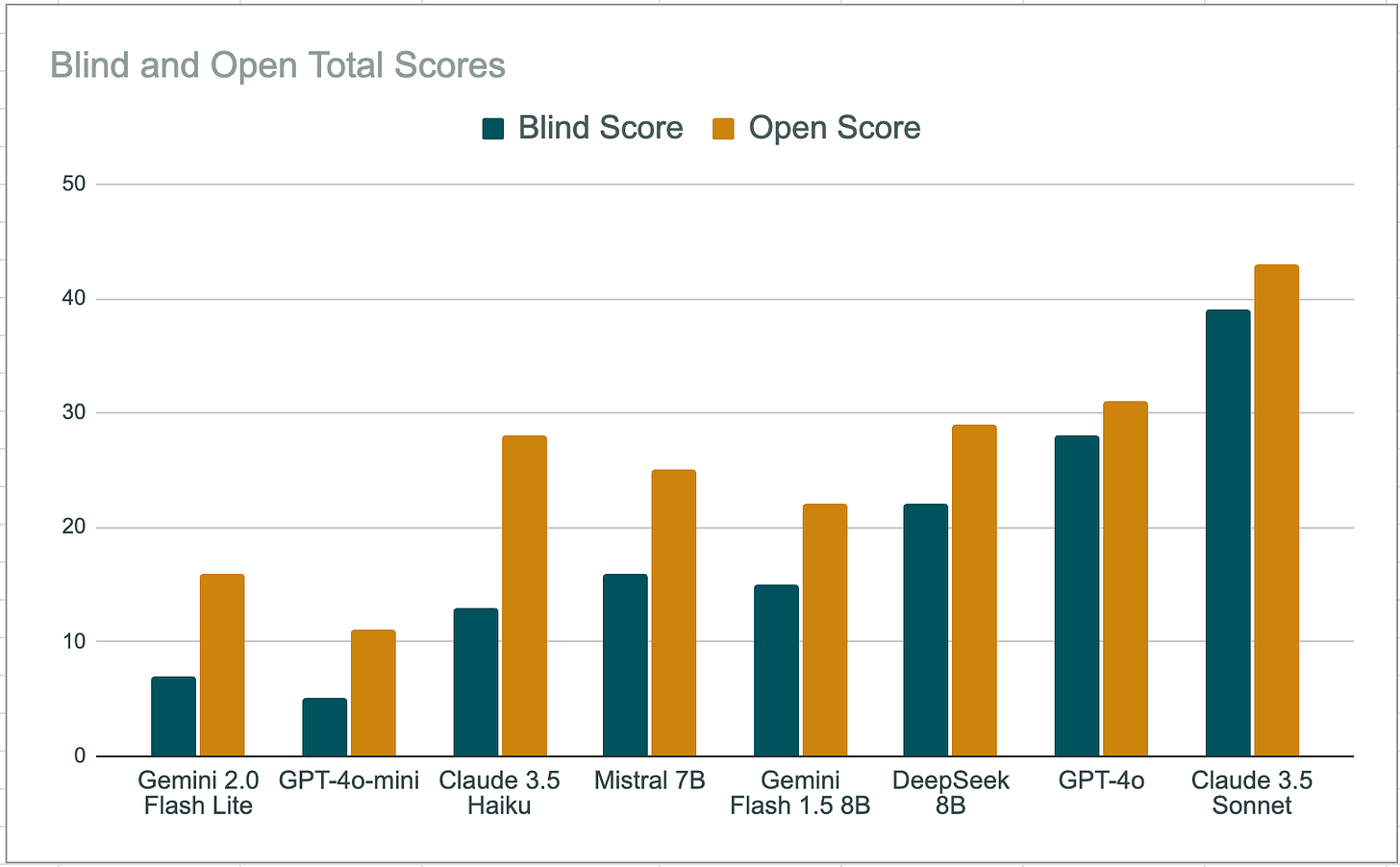 chart showing performance of AI LLM large language models on a creativity test, Gemini, ChatGPT, Claude, Mistral, DeepSeek, and Claude Sonnet and Haiku
