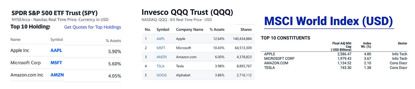 The top holdings of major popular indices