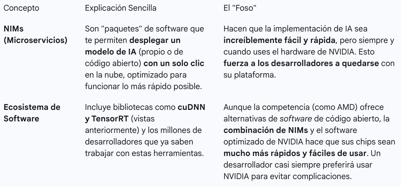 El Foso del Software de NVIDIA (Ecosistema) 