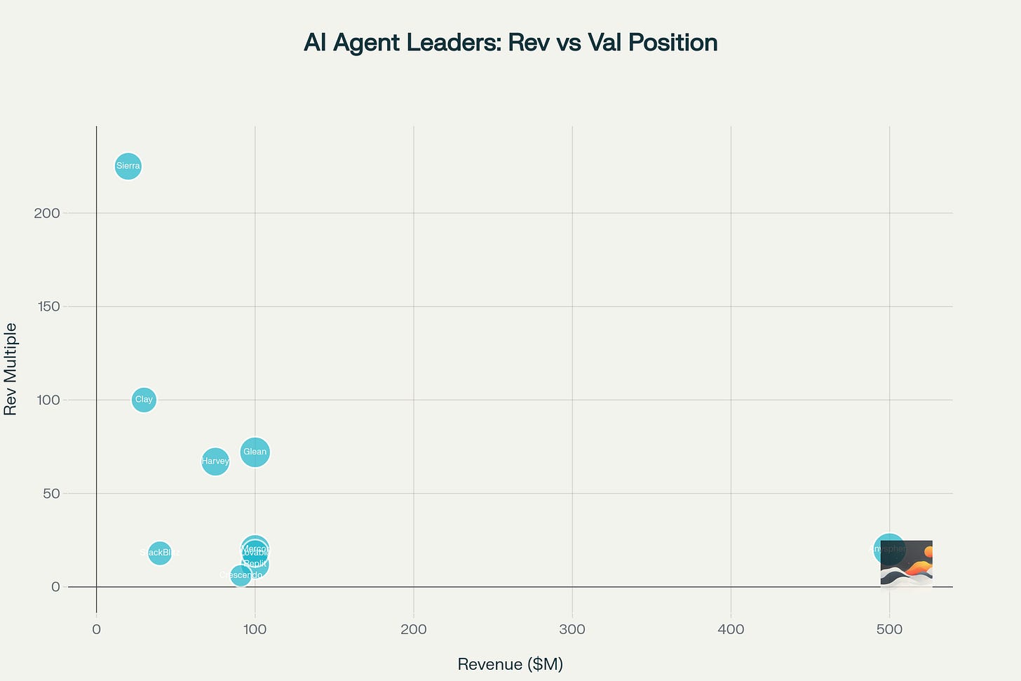 Strategic positioning of AI agent market leaders by revenue and valuation metrics