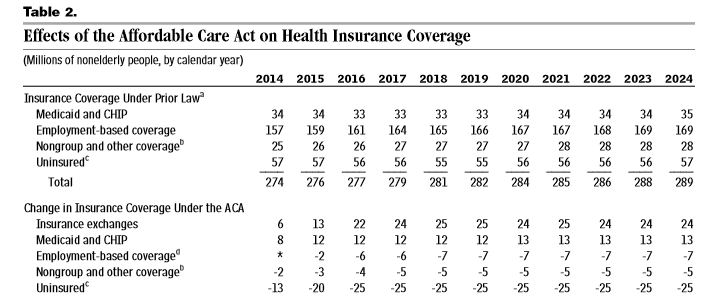 CBO feb 2014 effects of ACA on insurance coverage CBO feb 2014 effects of ACA on insurance coverage