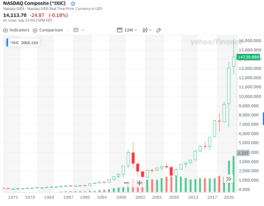 The Rise and Fall of the Dot-Com Bubble: Unveiling the Lessons Learned