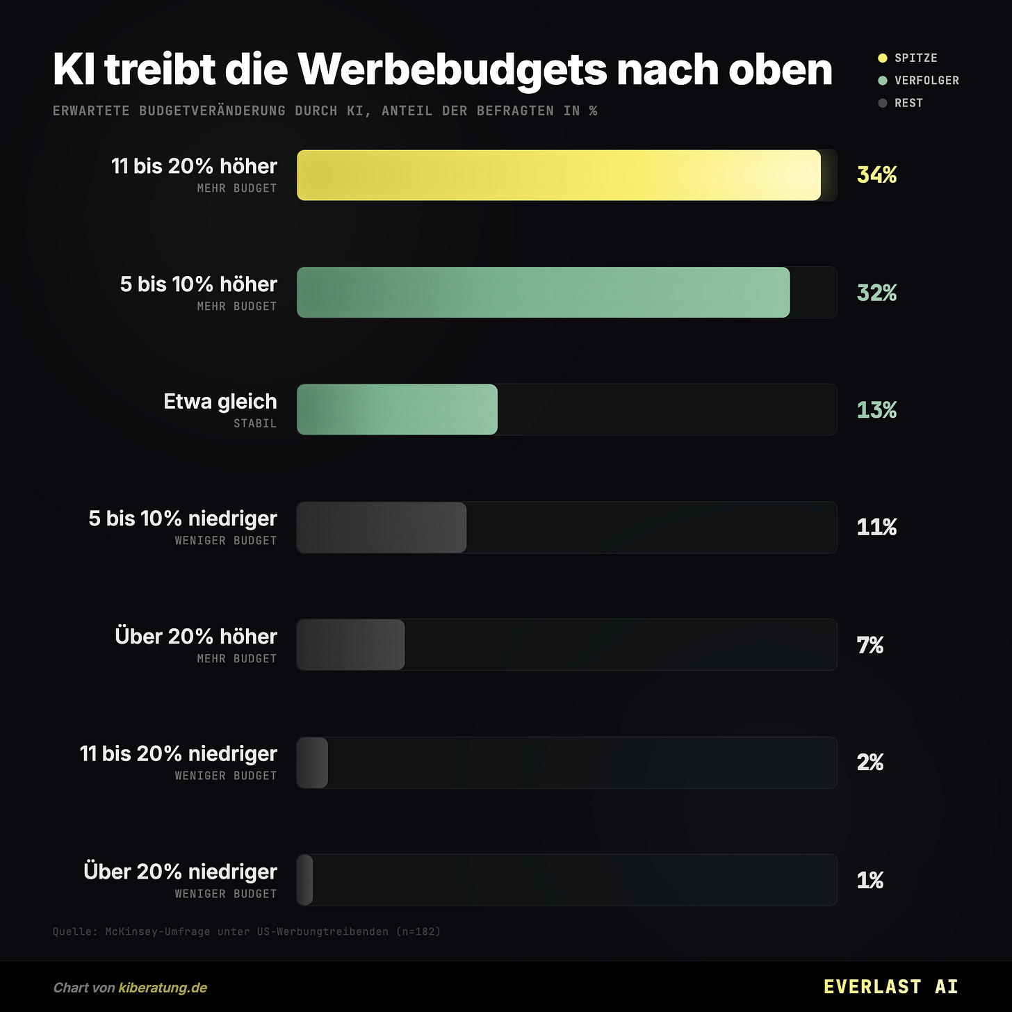 KI treibt die Werbebudgets nach oben