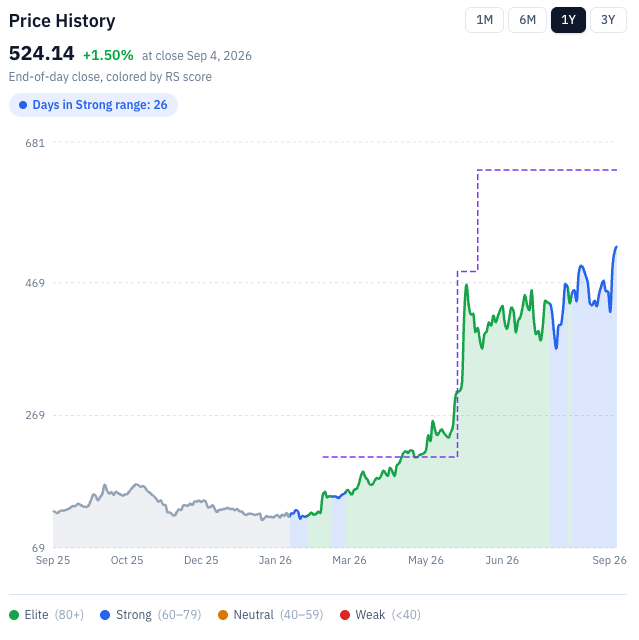 RankedStocks.com price history for DELL from September 2025 to September 2026, shaded by RS score: green (Elite) through the February to June run, blue (Strong) since July, with the score band stepping down as the price stepped up. Source: RankedStocks.com.