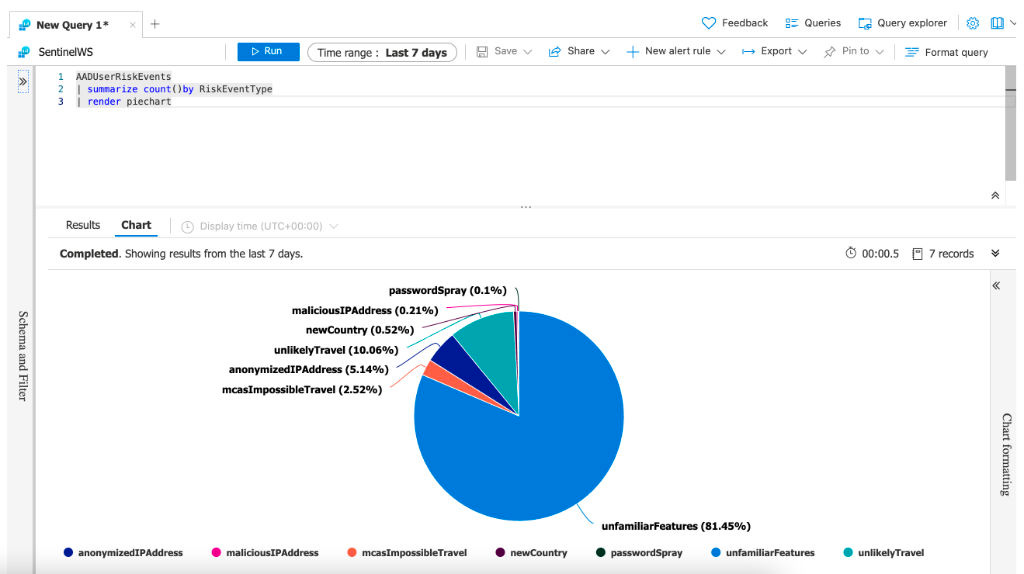 KQL query Risky Events KQL query Risky Events