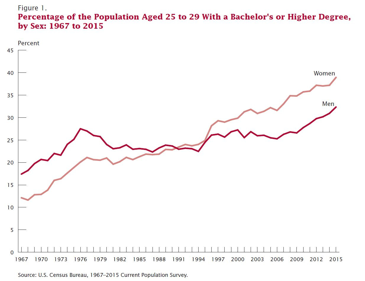 Shift Toward Greater Educational Attainment for Women Began 20 Years Ago